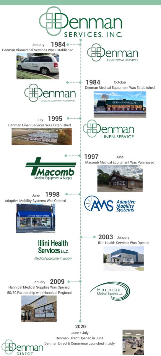 Denman Services History